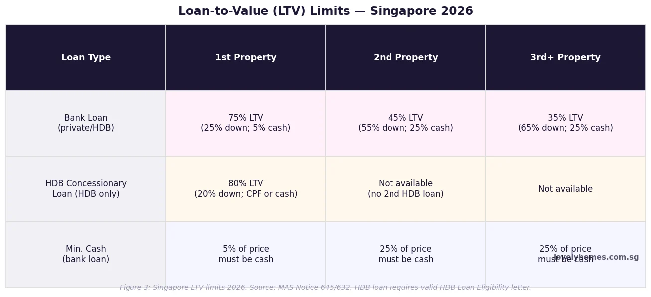 Singapore loan to value LTV limits 2026 bank versus HDB concessionary loan