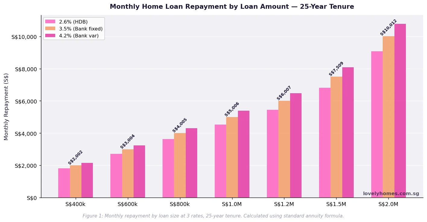 Singapore home loan monthly repayment by loan amount 2026 at different rates
