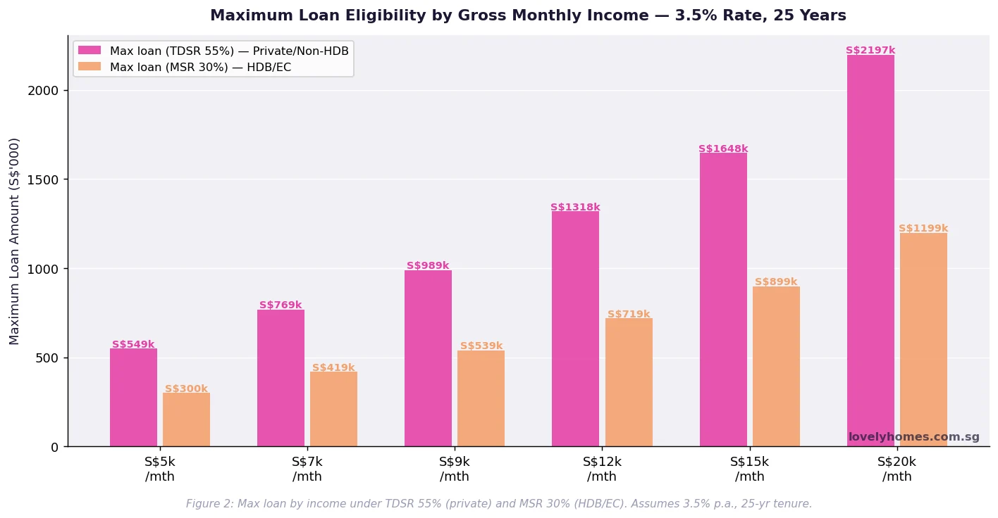 Singapore TDSR MSR maximum loan eligibility by gross monthly income 2026