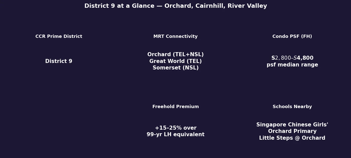 Orchard Road District 9 key property facts 2026 infographic