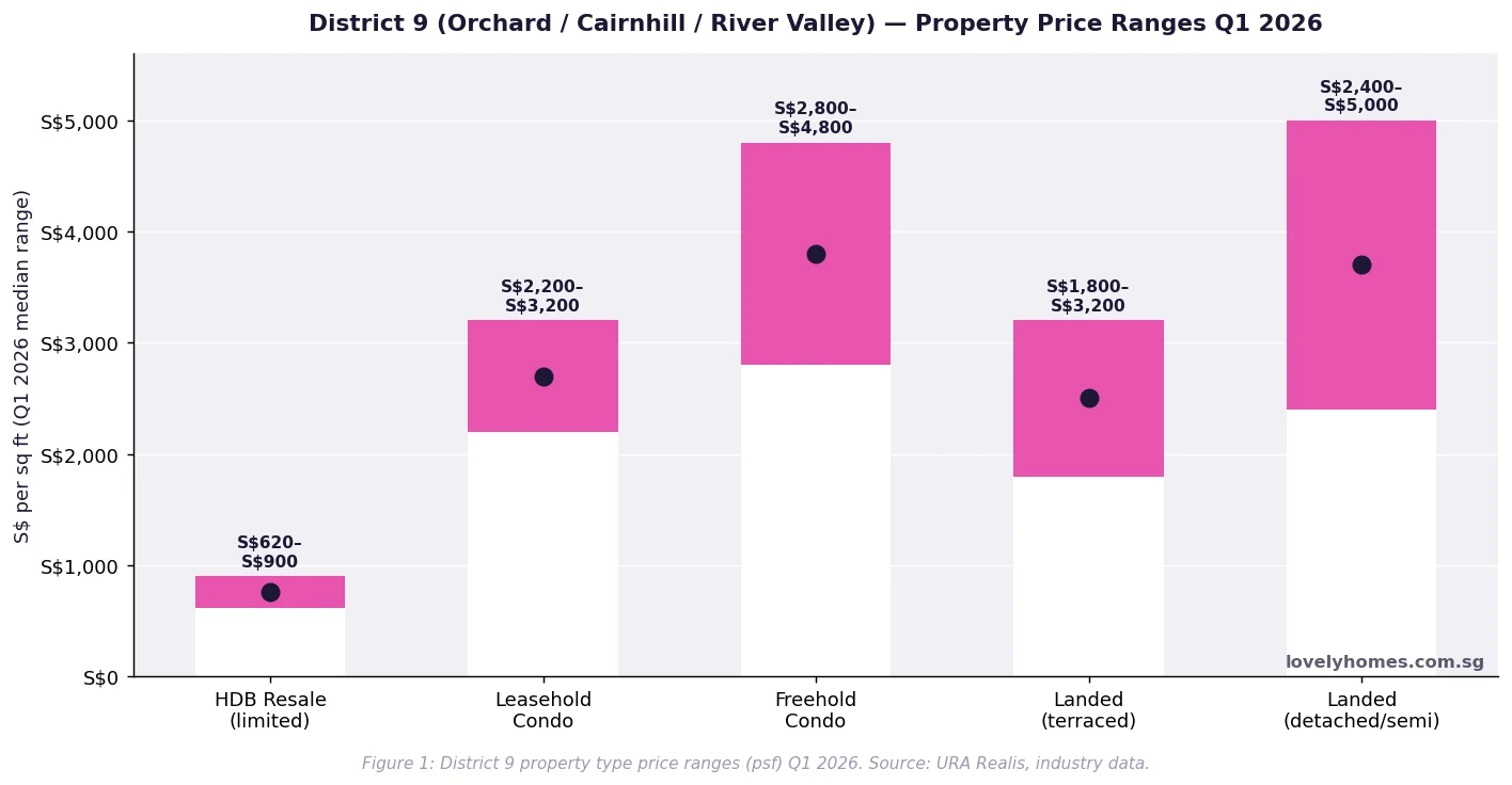 District 9 Orchard Road property price ranges by type Q1 2026