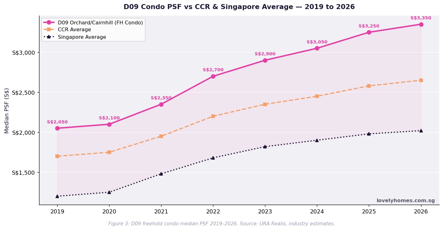 District 9 Orchard Road condo PSF price trend vs CCR and Singapore average 2019 to 2026