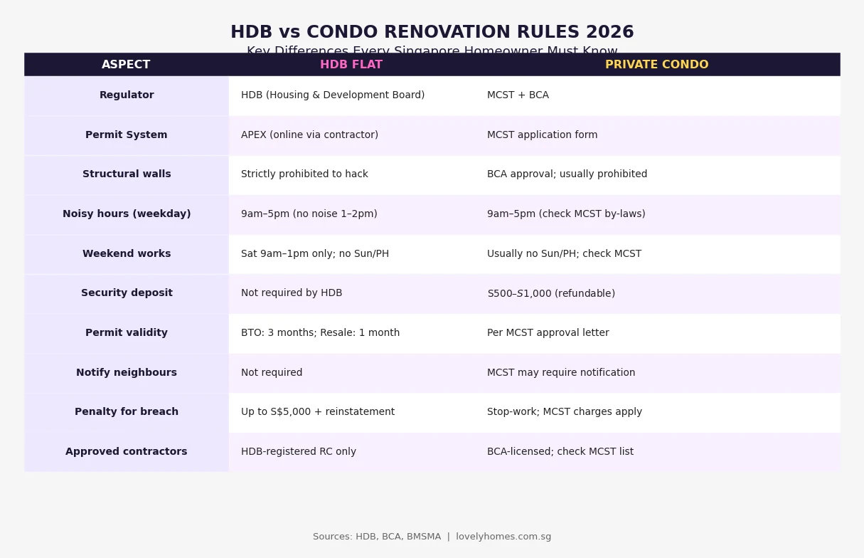 HDB vs condo renovation rules comparison Singapore 2026