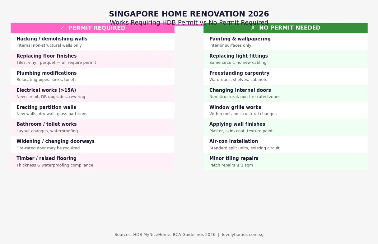Singapore HDB renovation permit required vs no permit required works list 2026