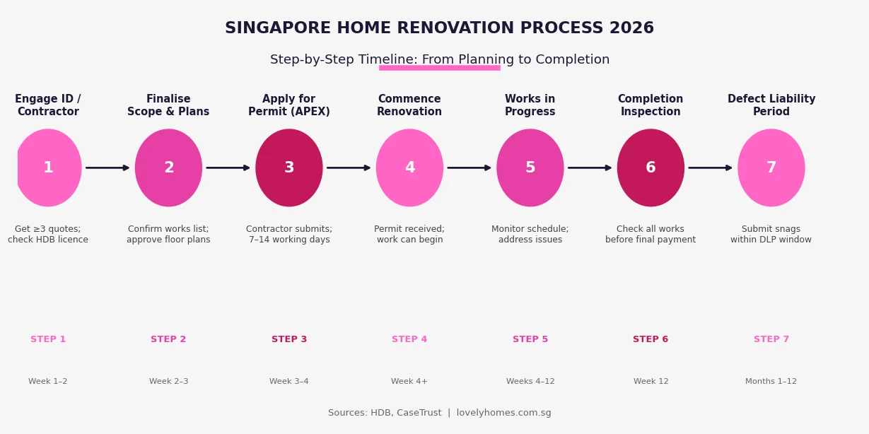Singapore home renovation step-by-step process timeline 2026