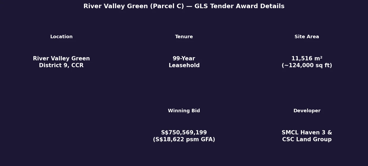 River Valley Green Parcel C GLS tender award details 2026 — site area GFA price developer