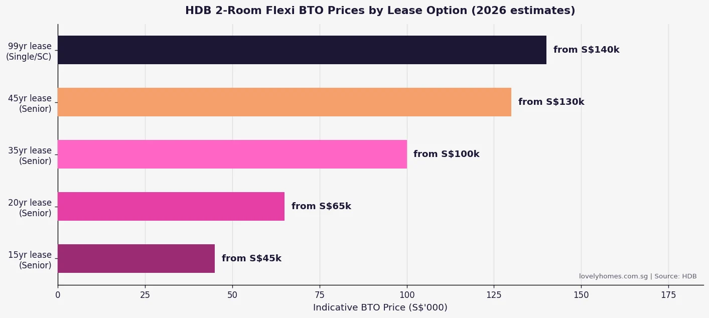 HDB 2-Room Flexi BTO prices by lease option 2026 bar chart