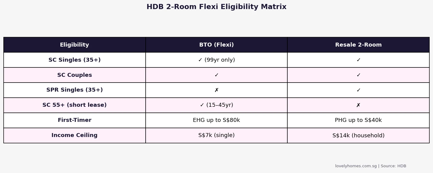 HDB 2-Room Flexi eligibility matrix 2026