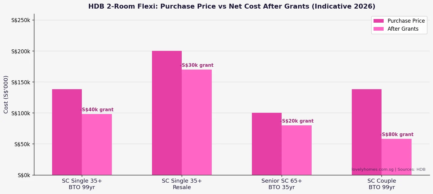 HDB 2-Room Flexi purchase price versus net cost after grants 2026