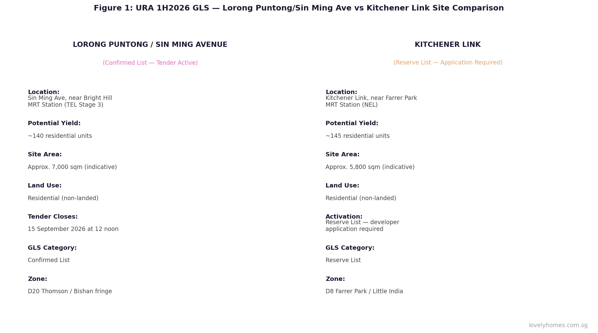 URA GLS June 2026 site comparison Lorong Puntong Sin Ming Avenue versus Kitchener Link residential sites