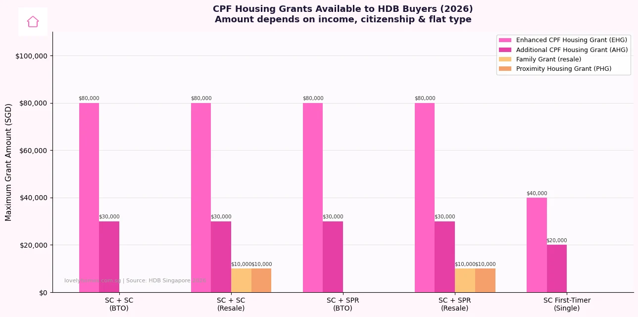 CPF housing grants HDB buyers Singapore 2026 — EHG AHG Family Grant PHG