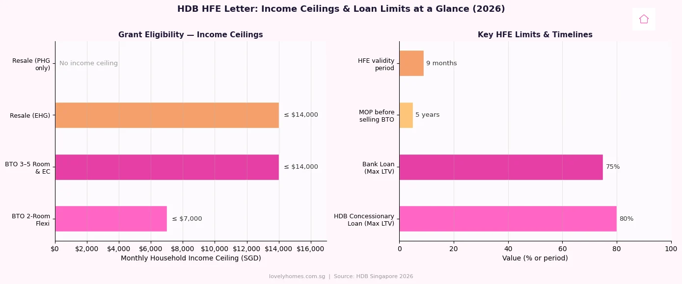 HDB HFE letter income ceiling loan limits eligibility Singapore 2026