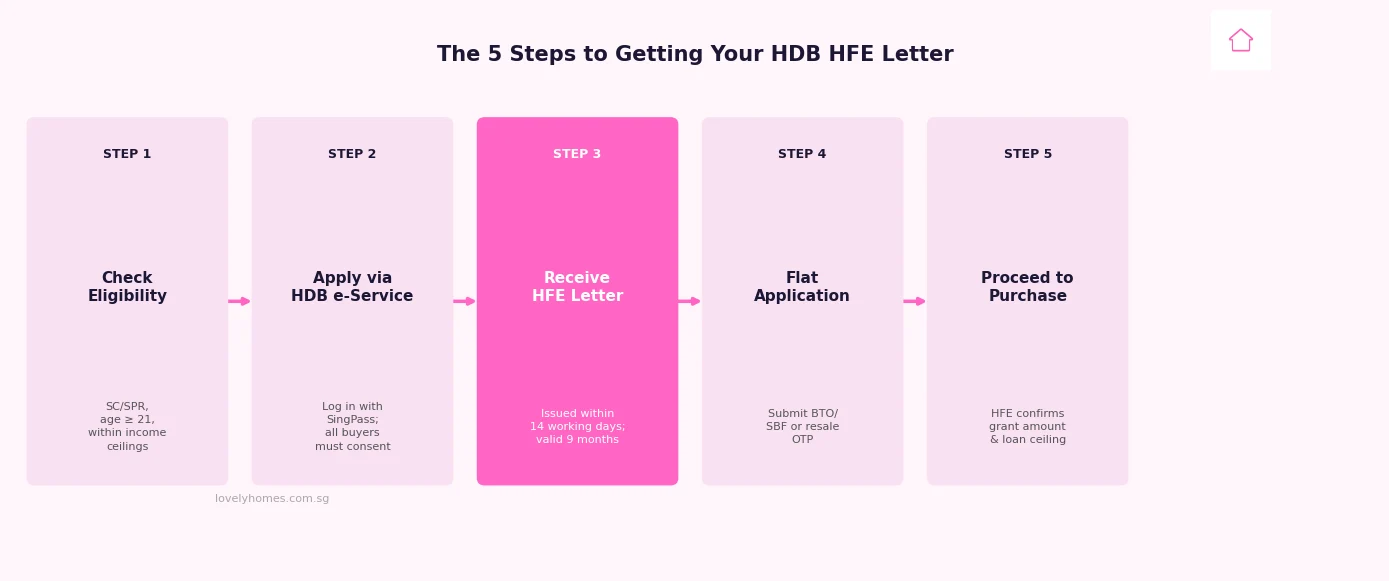 HDB HFE Letter application 5-step process Singapore 2026