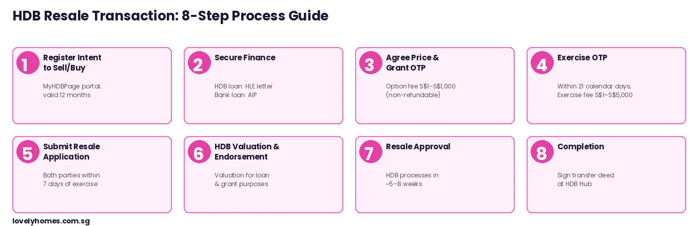 HDB resale 8-step process guide Singapore 2026