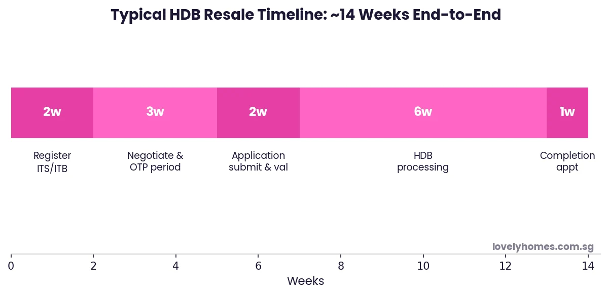 HDB resale transaction timeline weeks end to end Singapore 2026