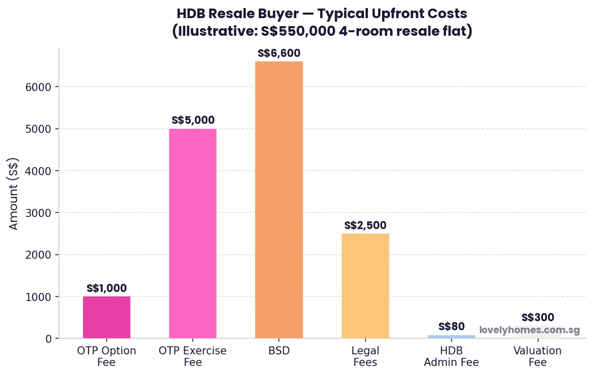 HDB resale buyer upfront cost breakdown Singapore S$550,000 flat 2026