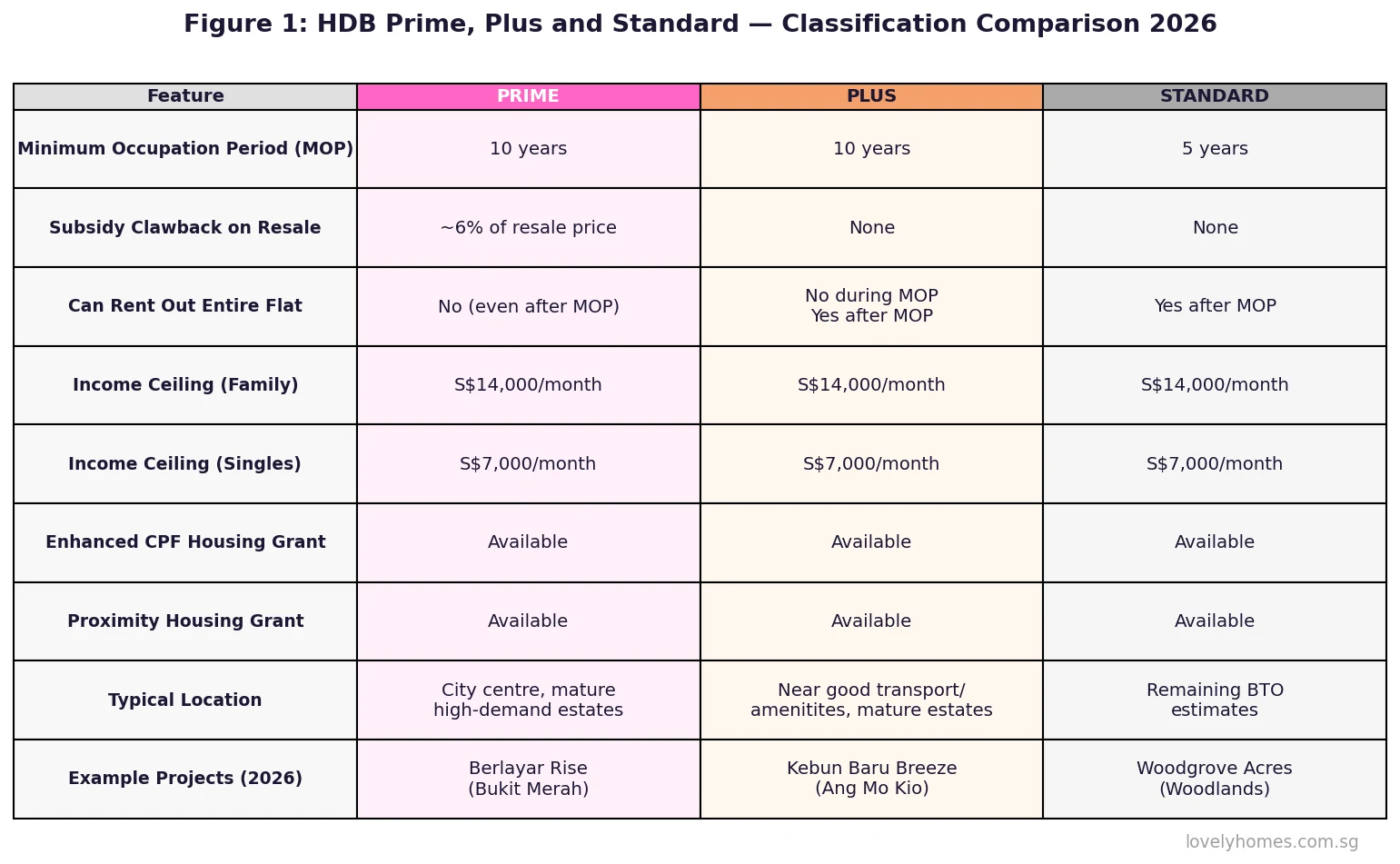 HDB Prime Plus Standard classification comparison table 2026 — MOP clawback income ceiling