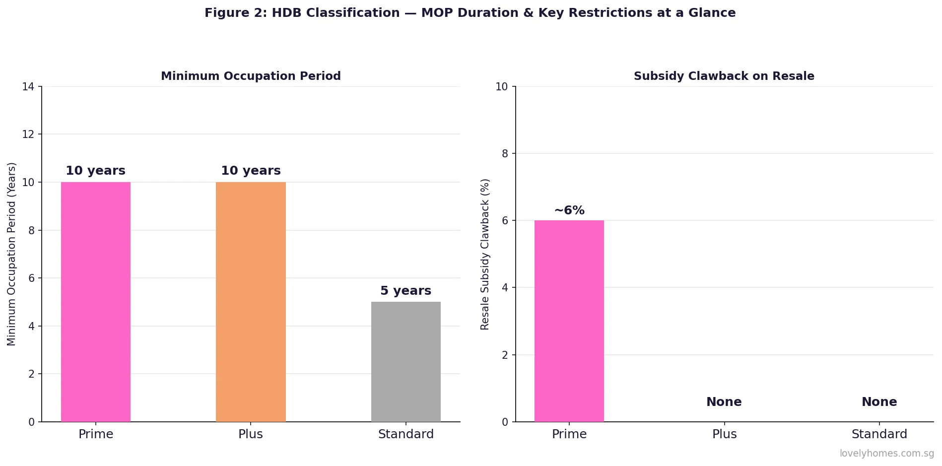 HDB Prime Plus Standard MOP duration and subsidy clawback bar charts 2026