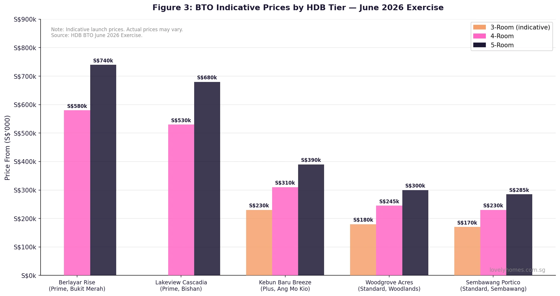 HDB BTO indicative prices by tier June 2026 — Prime Plus Standard comparison bar chart