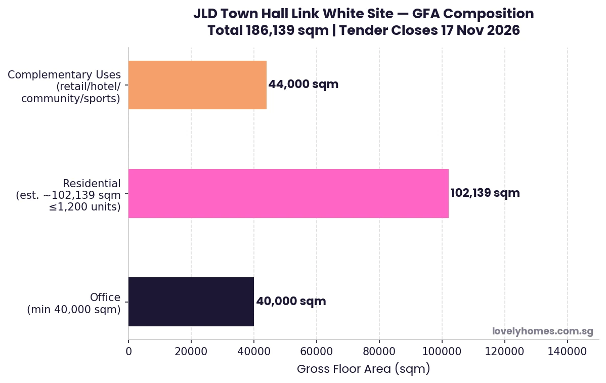 Jurong Lake District JLD Town Hall Link white site GFA breakdown office residential complementary 2026