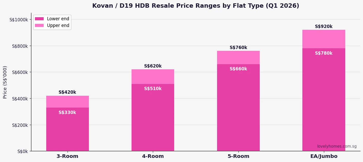 D19 Kovan HDB resale price ranges by flat type Q1 2026