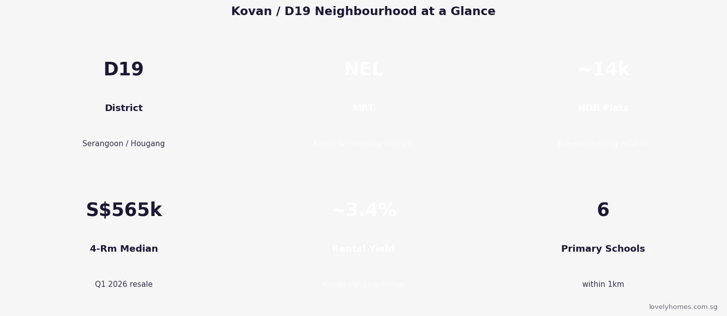 Kovan D19 neighbourhood key facts 2026 at a glance
