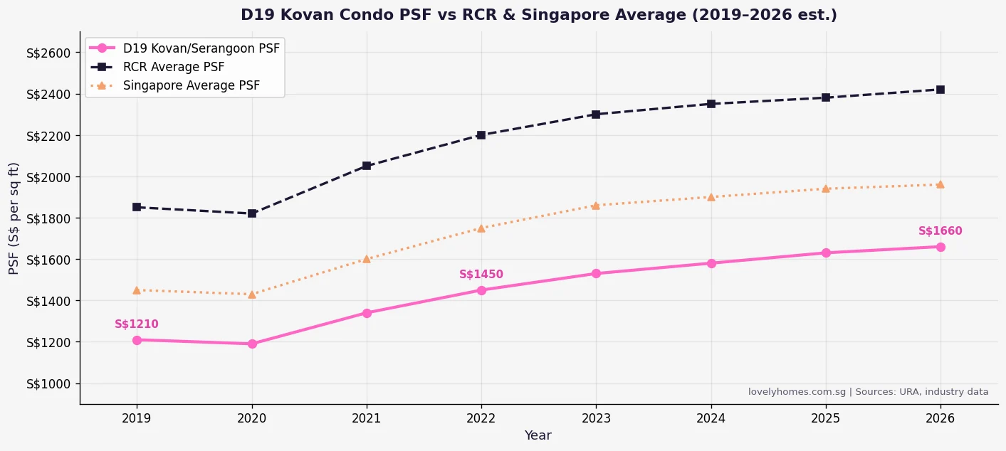 D19 Kovan condo PSF trend vs RCR and Singapore average 2019 to 2026