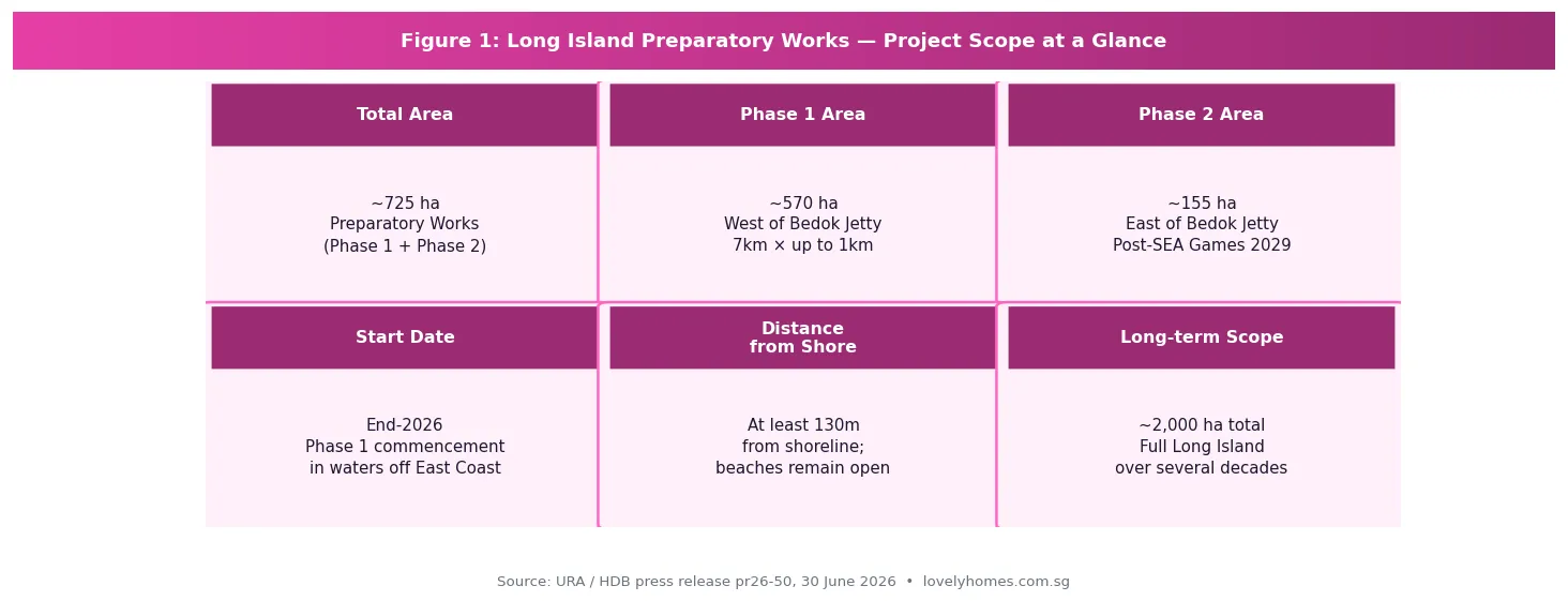 Figure 1: Long Island preparatory works project scope — Phase 1 and Phase 2 areas and timeline