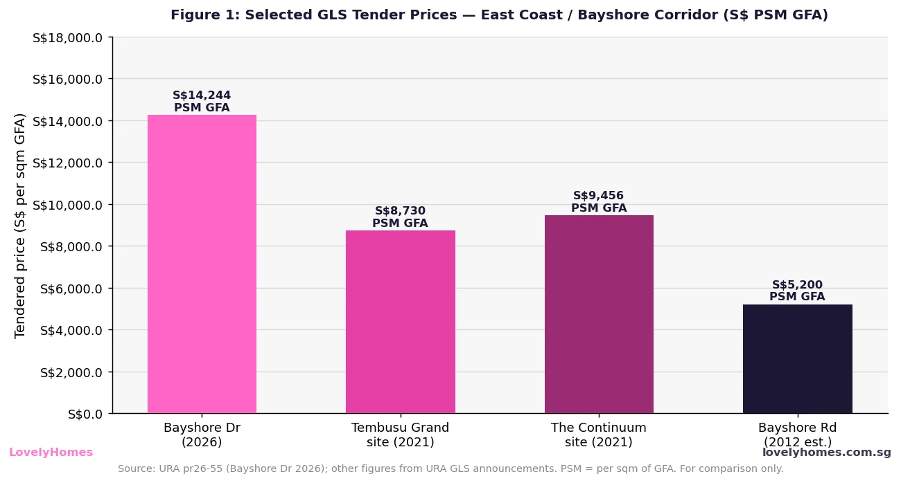 Bayshore Drive GLS award land price per sqm GFA vs comparable East Coast GLS sites Singapore