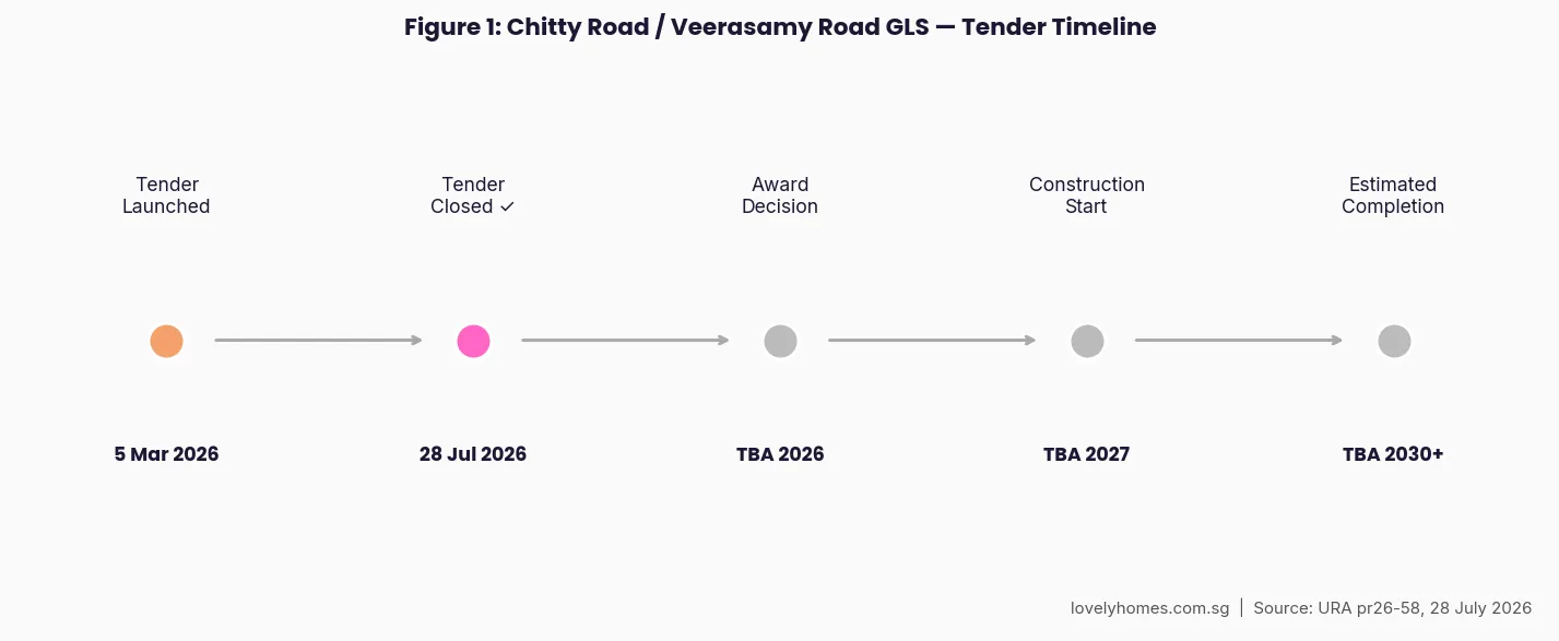 Chitty Road GLS tender timeline 2026 milestones Singapore