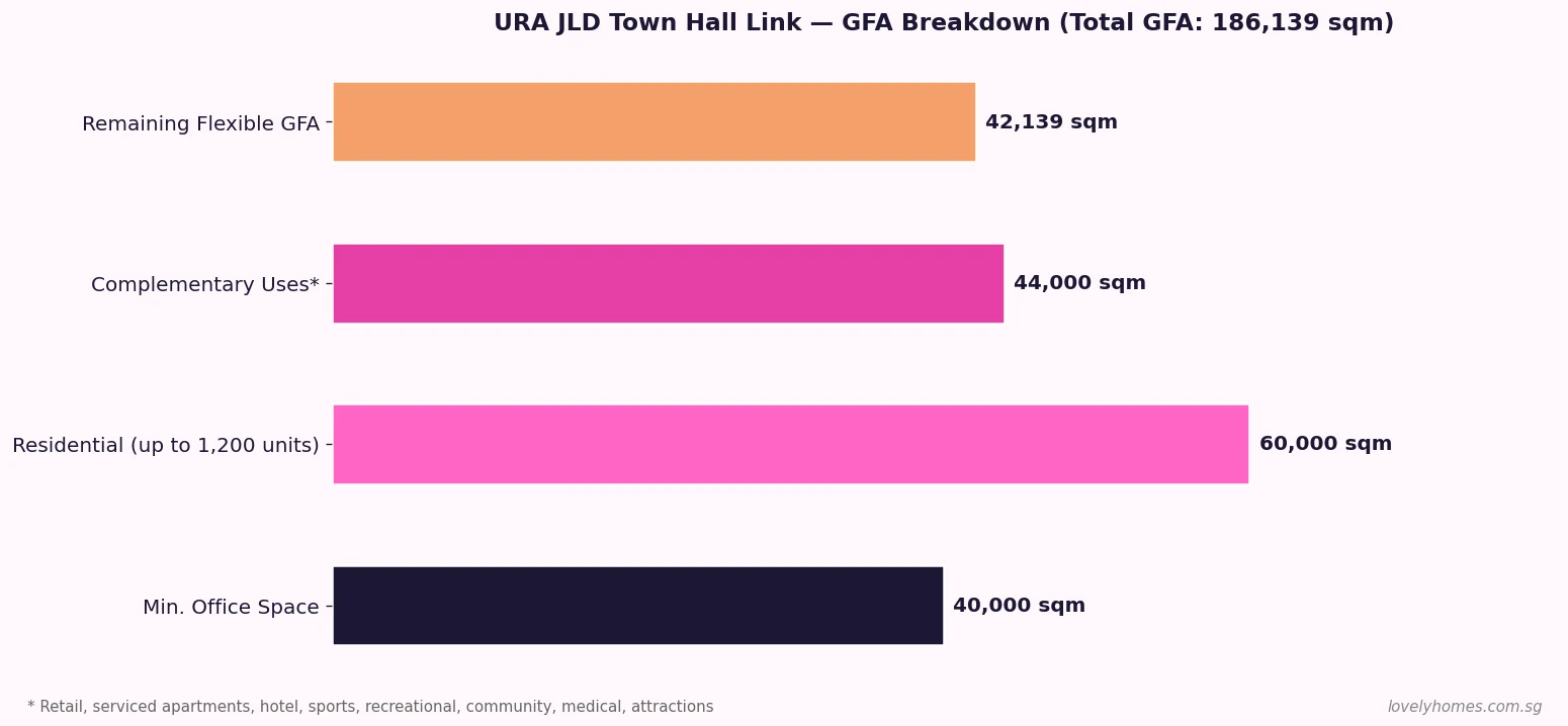 Jurong Lake District White Site GFA breakdown by use category 2026