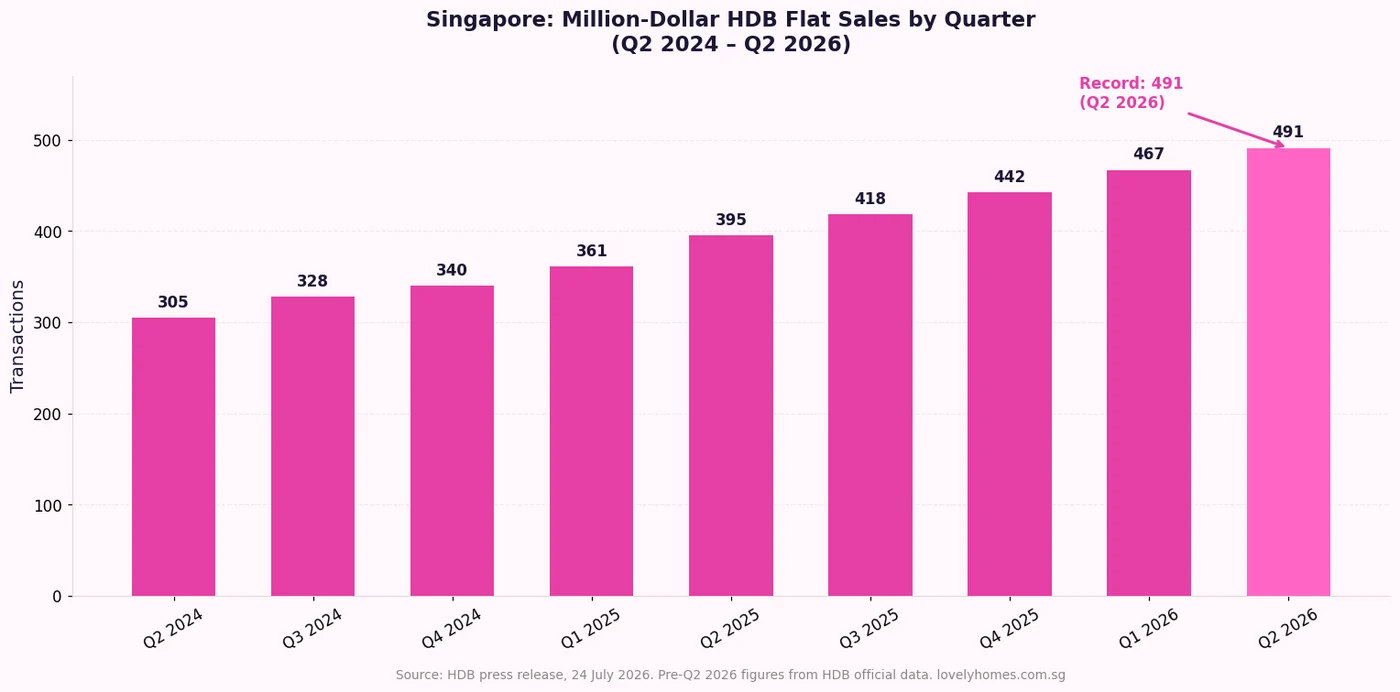 Singapore million-dollar HDB flat sales quarterly trend Q2 2024 to Q2 2026 record 491 units bar chart