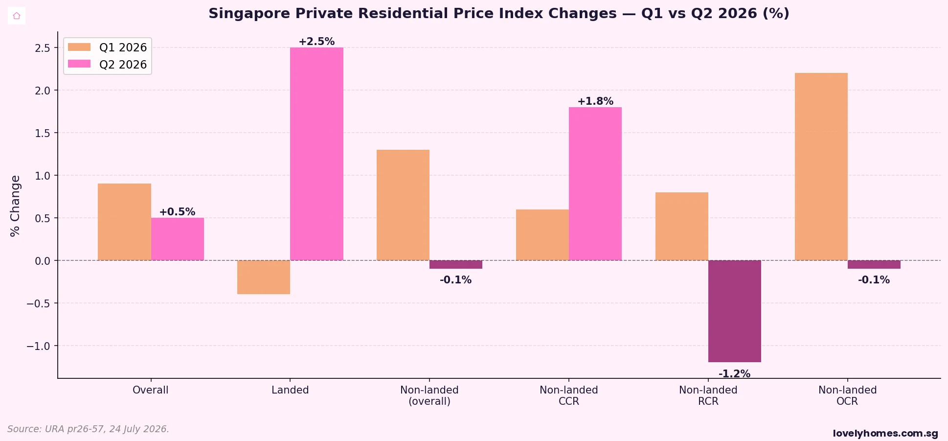 Singapore private residential price index changes Q1 vs Q2 2026 by segment