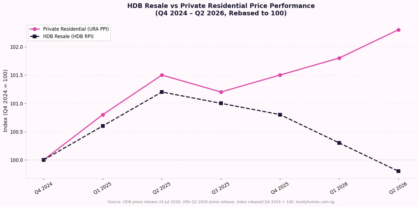 HDB resale price index vs URA private residential price index Q2 2024 to Q2 2026 divergence line chart