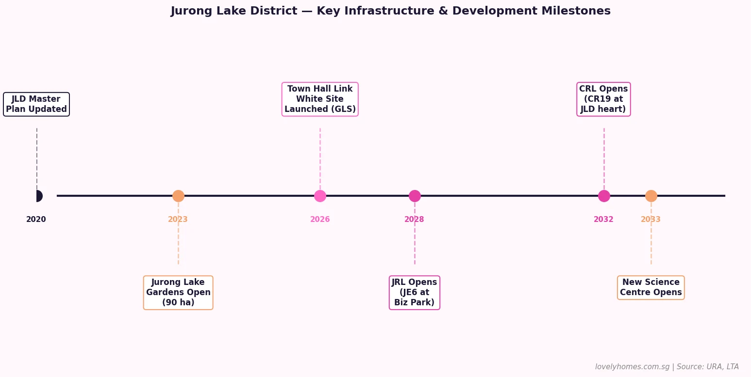Jurong Lake District key infrastructure and development milestones timeline 2020 to 2033
