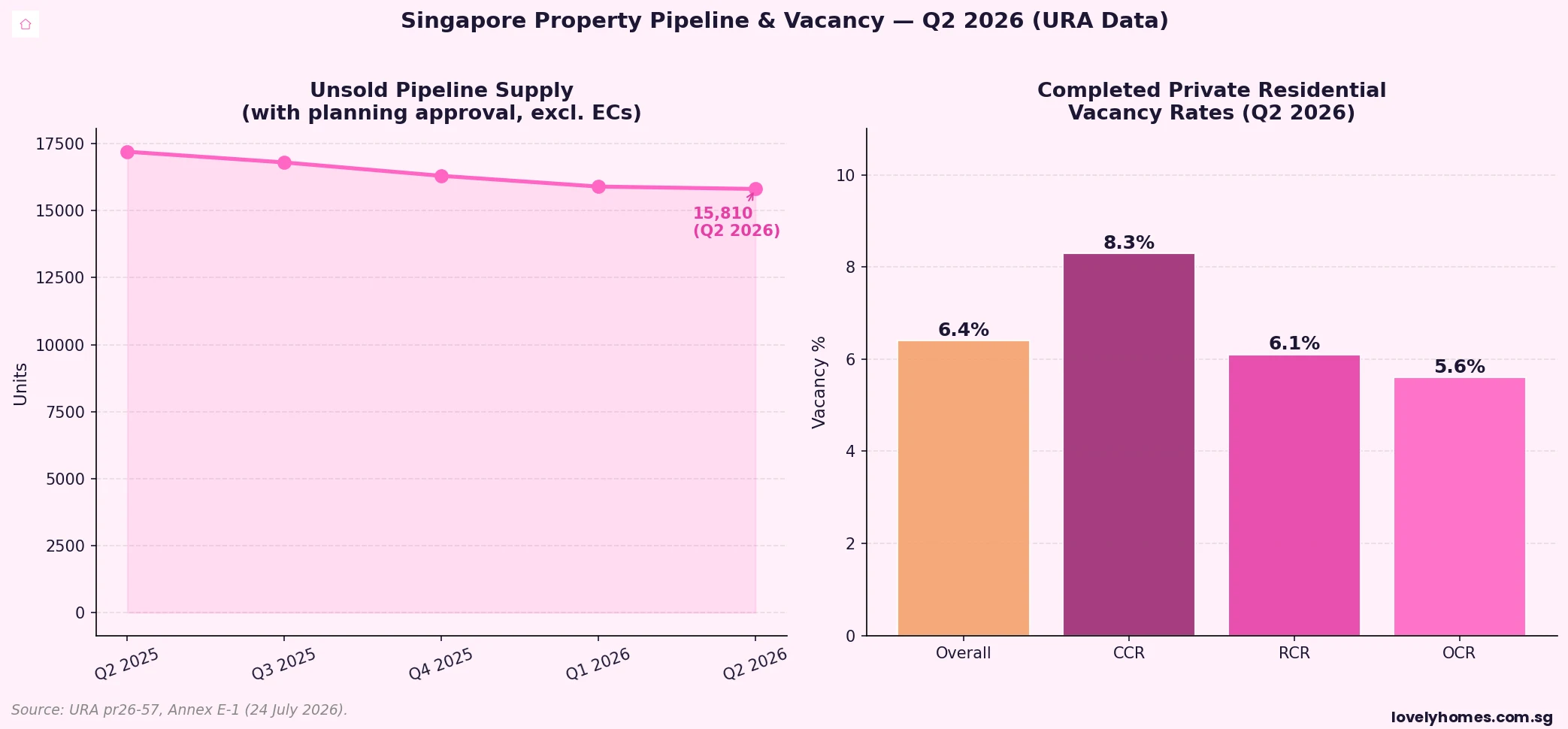 Singapore private residential pipeline unsold supply and vacancy rates Q2 2026