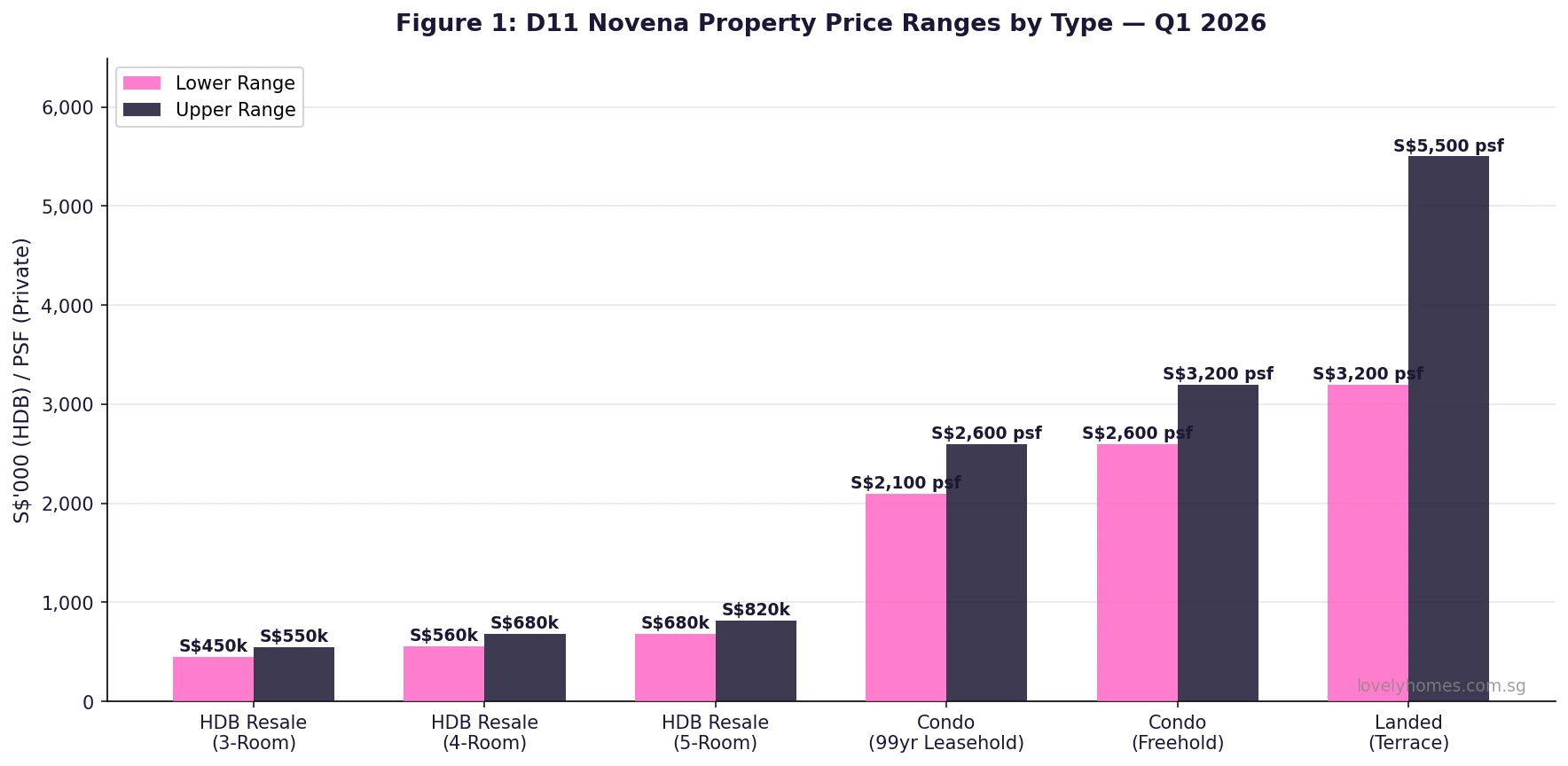 D11 Novena property price ranges by type Q1 2026 — HDB resale and condo PSF bar chart