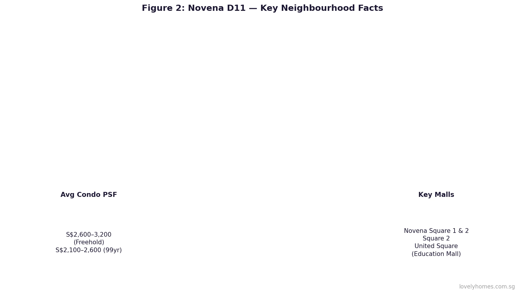 Novena neighbourhood key facts 2026 — district D11 MRT lines medical hub condo yields and malls
