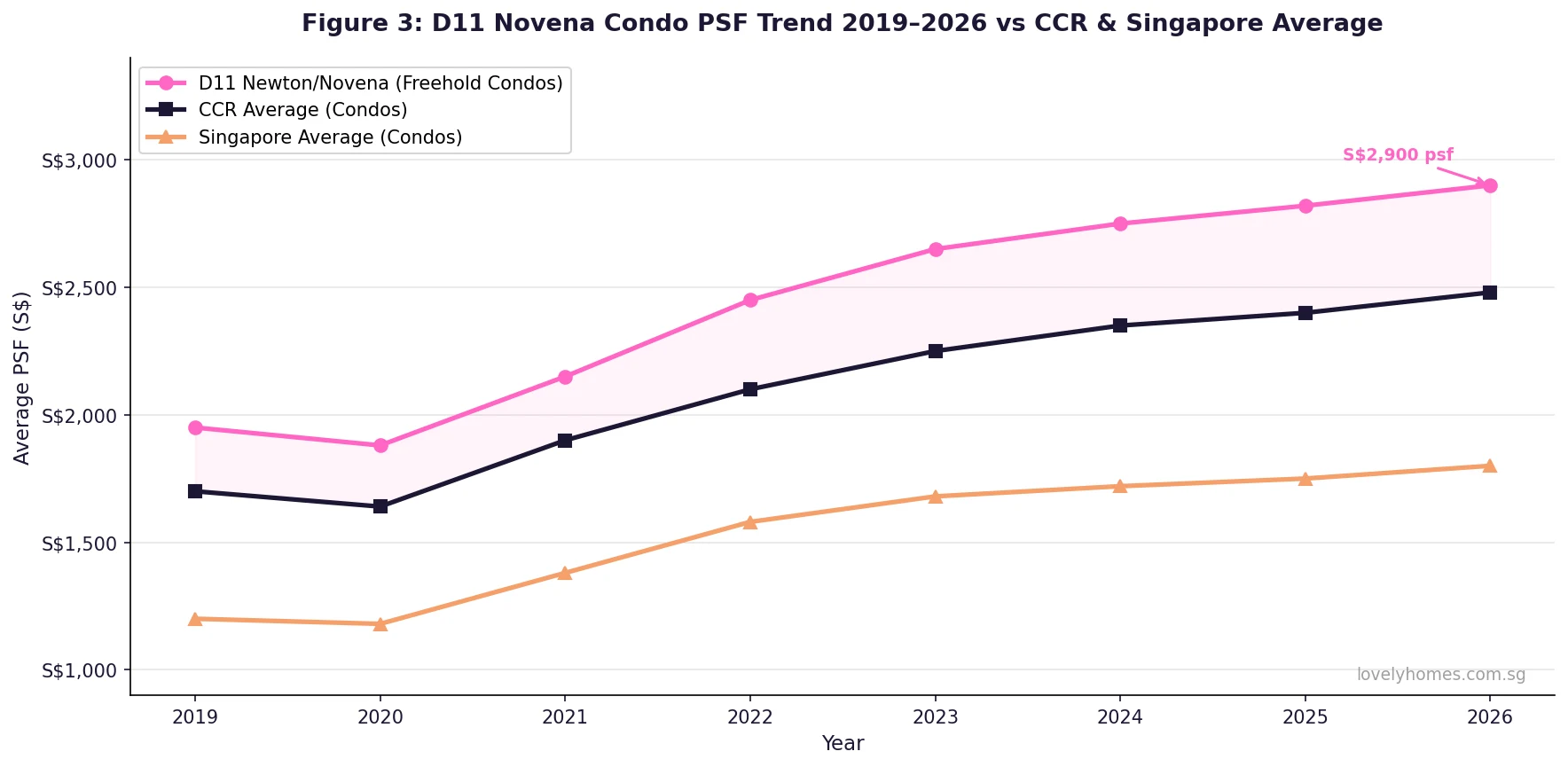 D11 Novena condo PSF trend 2019 to 2026 versus CCR and Singapore average line chart
