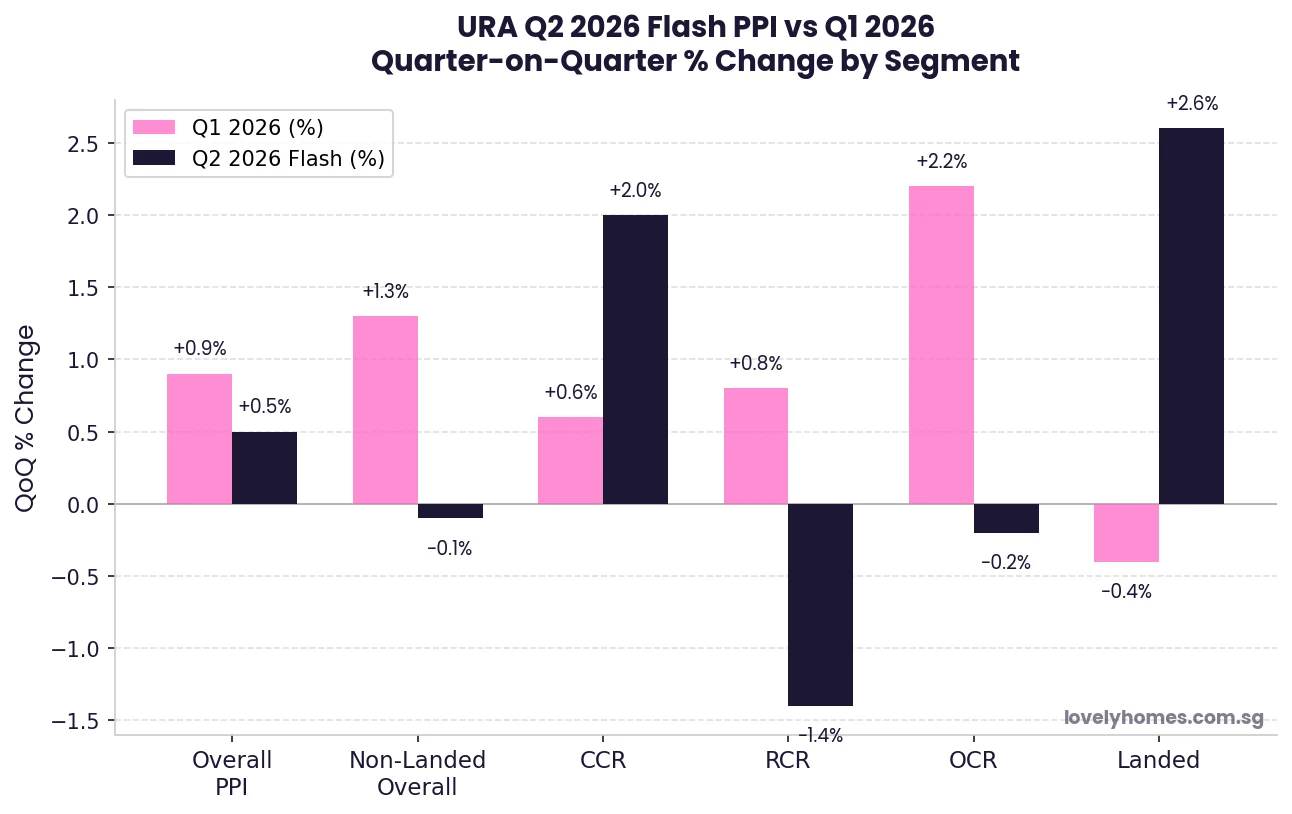 URA Q2 2026 private residential property price index flash estimate QoQ by segment CCR RCR OCR Singapore