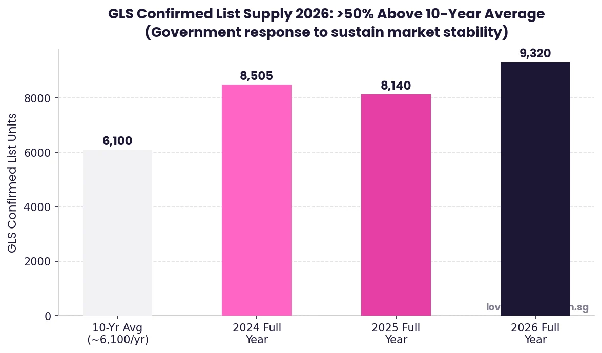 GLS confirmed list supply 2026 versus 10 year average Singapore government land sales