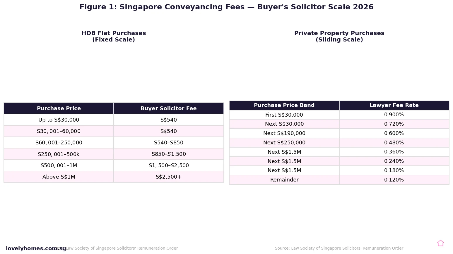 Singapore conveyancing fees 2026 — buyer's solicitor fee scale for HDB and private property transactions