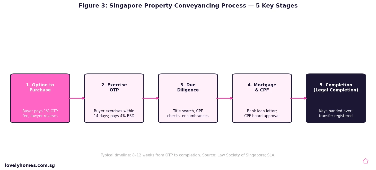 Singapore property conveyancing process flow 2026 — 5 stages from OTP to legal completion