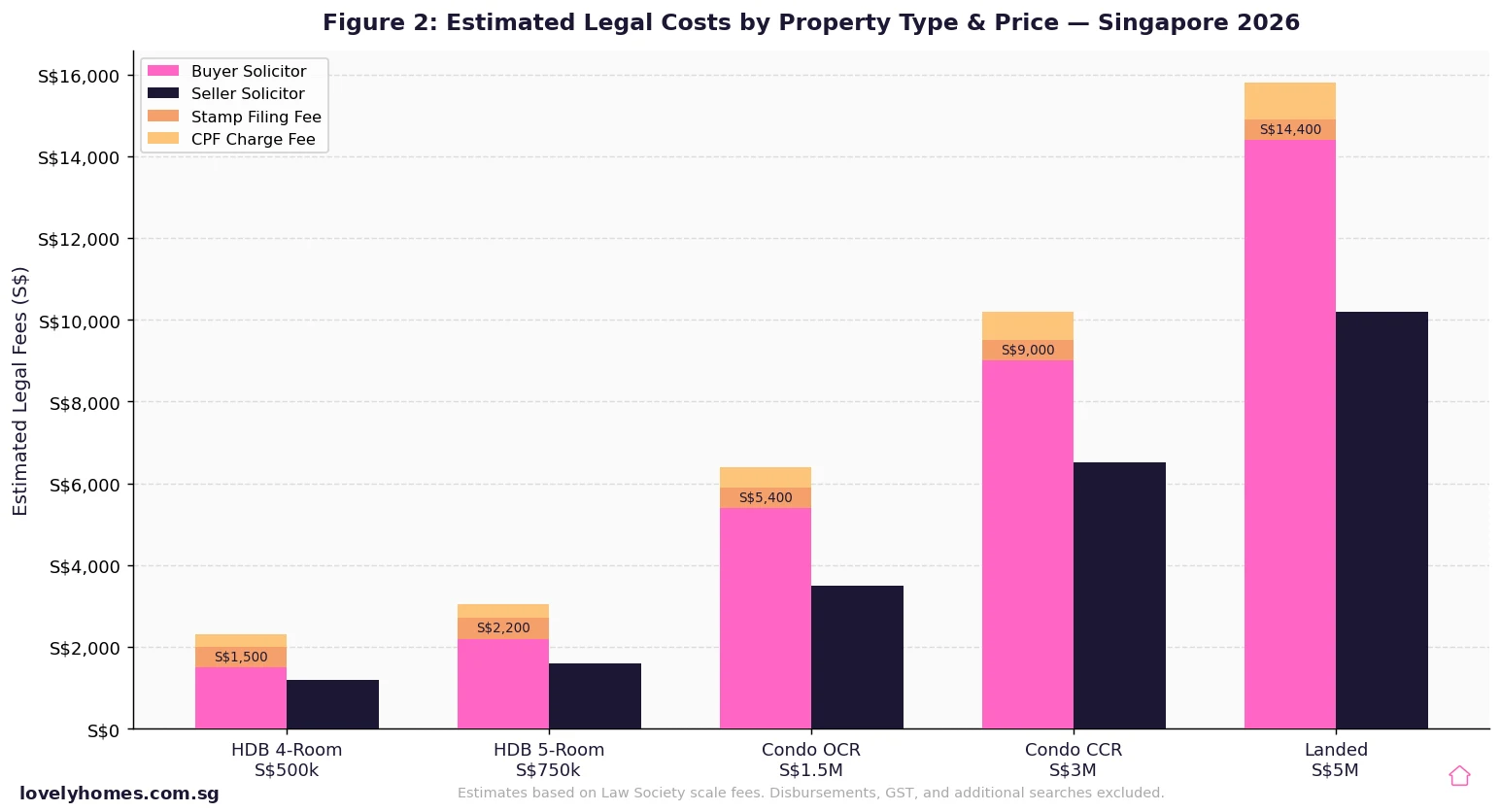 Singapore legal costs breakdown by property type 2026 — HDB resale vs private condo vs landed