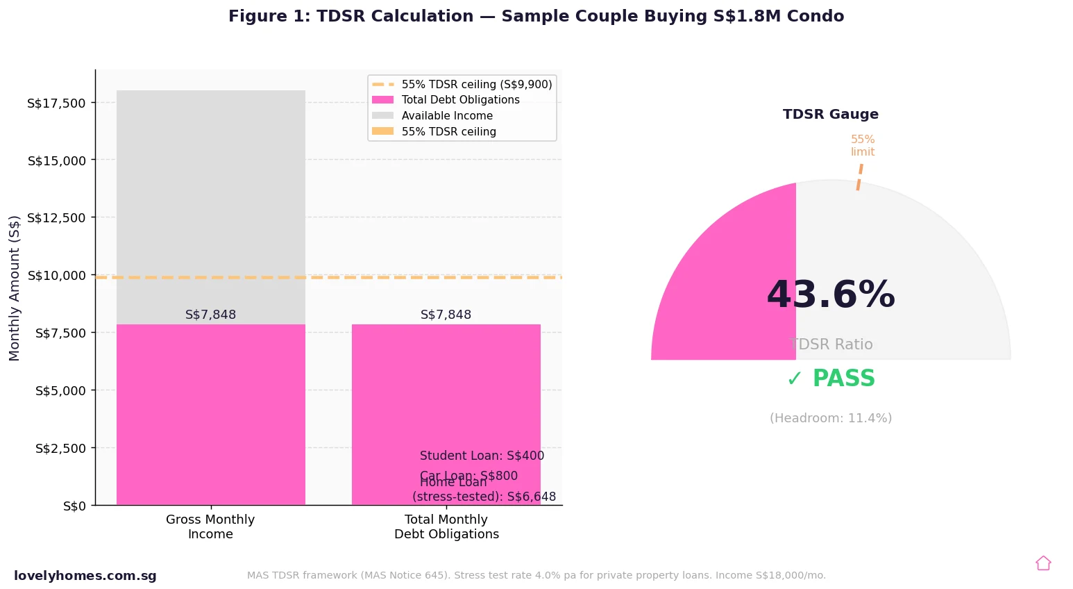Singapore TDSR calculation example 2026 — monthly debt obligations vs gross income with TDSR gauge showing 43% passing the 55% MAS limit