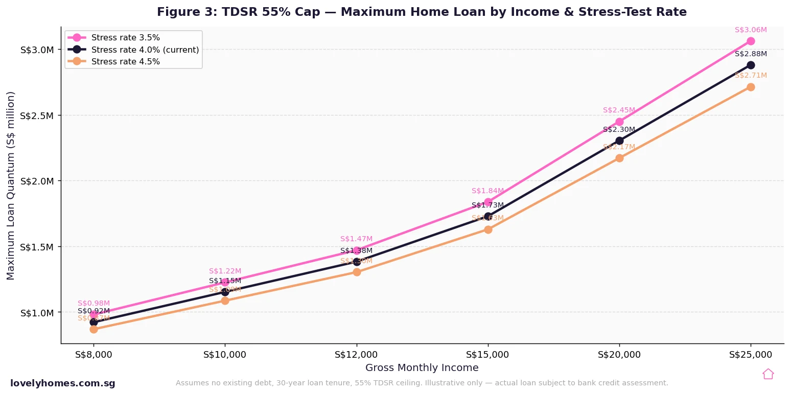 Singapore TDSR maximum home loan quantum by gross monthly income 2026 at different stress test rates