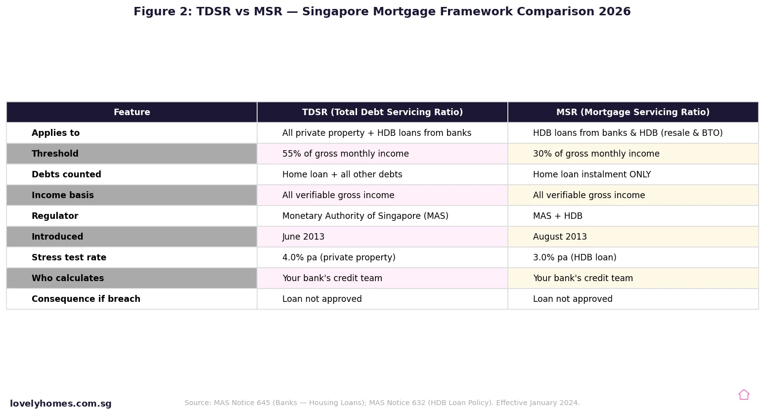 TDSR vs MSR Singapore 2026 comparison table — Total Debt Servicing Ratio 55 percent versus Mortgage Servicing Ratio 30 percent