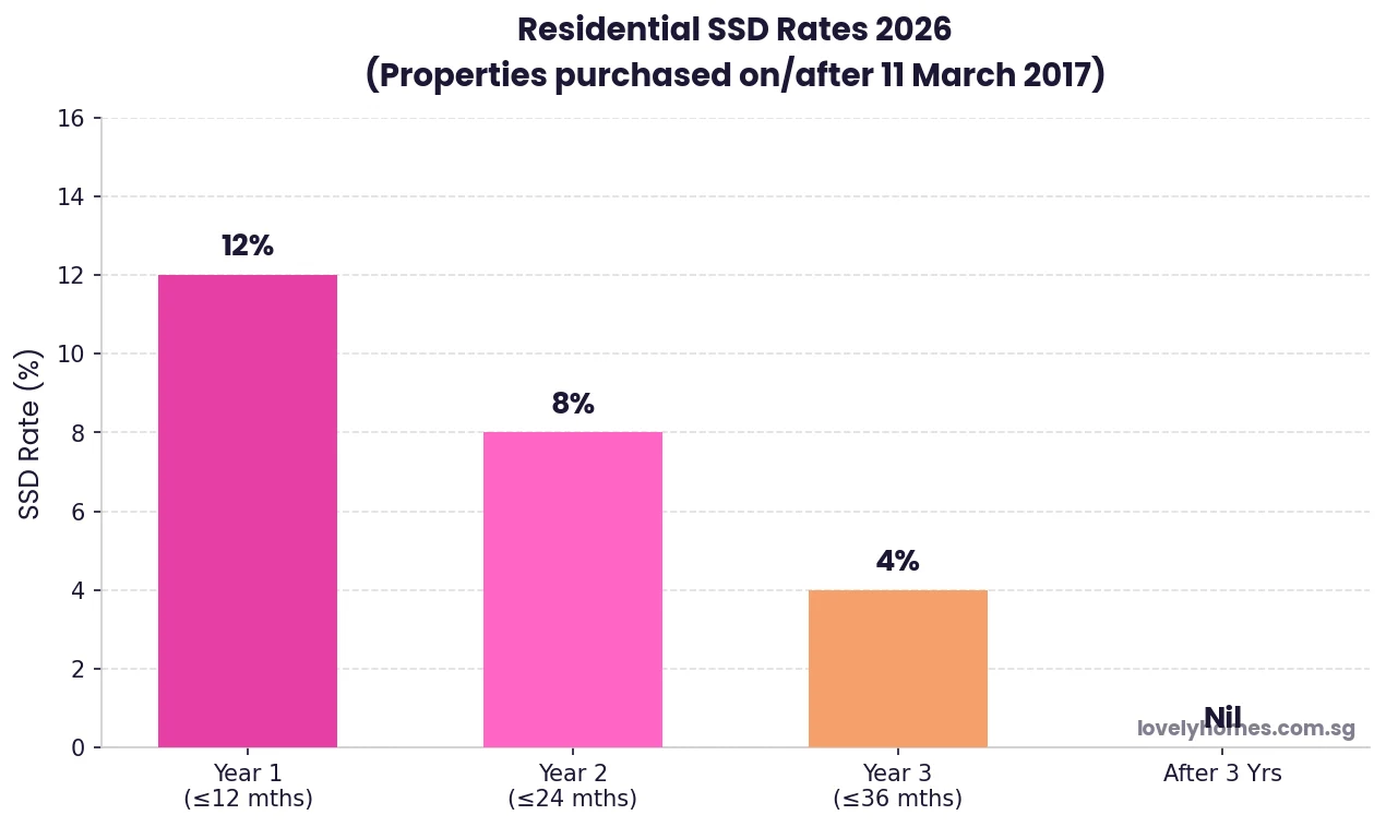 Singapore residential SSD rates 2026 by year of sale bar chart