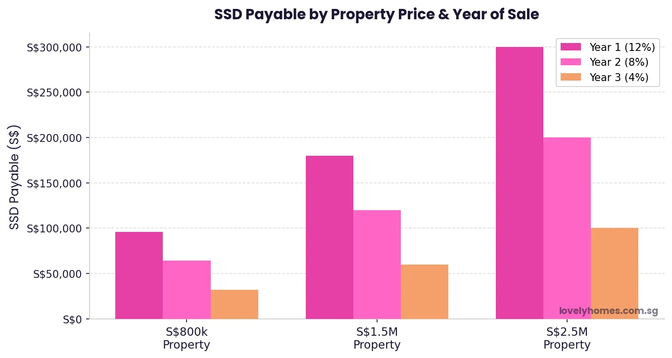 Singapore SSD payable in dollars by property price and year of sale 2026