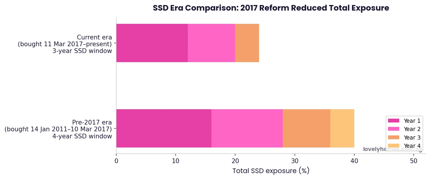 SSD cooling measure eras comparison 2011 versus 2017 reform total exposure